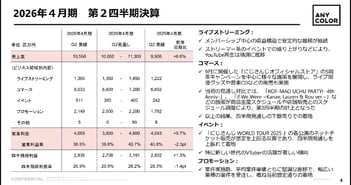 ANYCOLOR、2Qまでの実績と3Q以降の需要見込みに基づき通期業績予想を上方修正　配当予想も75円へ増配予定
