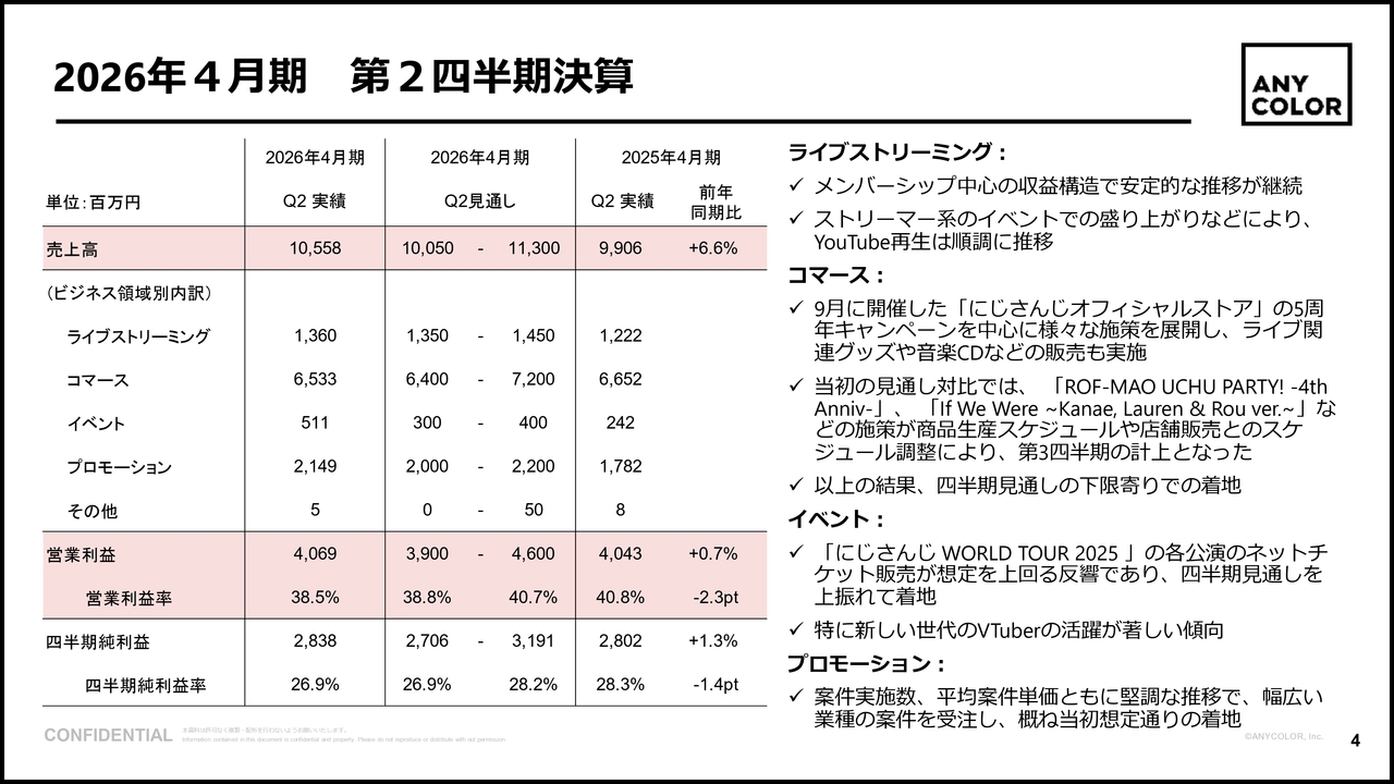 ANYCOLOR、2Qまでの実績と3Q以降の需要見込みに基づき通期業績予想を上方修正　配当予想も75円へ増配予定