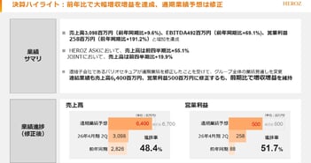 HEROZ、営業利益は前年比+191.2％と約3倍　通期予想は子会社の業績を踏まえ下方修正も、増収増益計画を維持