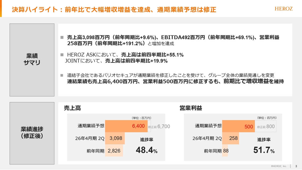 HEROZ、営業利益は前年比+191.2％と約3倍　通期予想は子会社の業績を踏まえ下方修正も、増収増益計画を維持