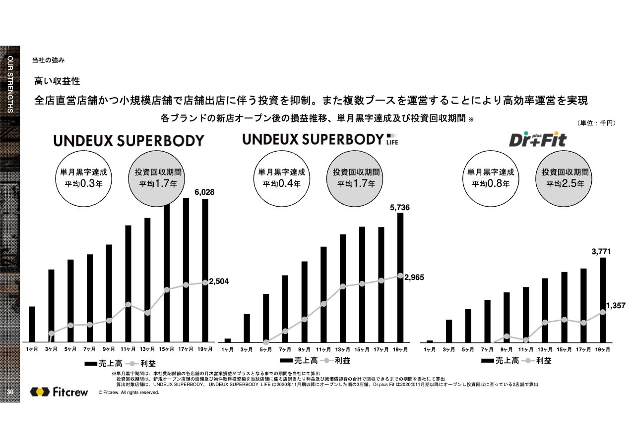 【質疑応答】株式会社フィットクルー（469A）　新規上場記者会見