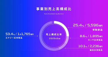 TDK、独自の技術と現場の総合力で磨き続ける高性能インダクタ　AIエコシステムを支える受動部品事業の展望