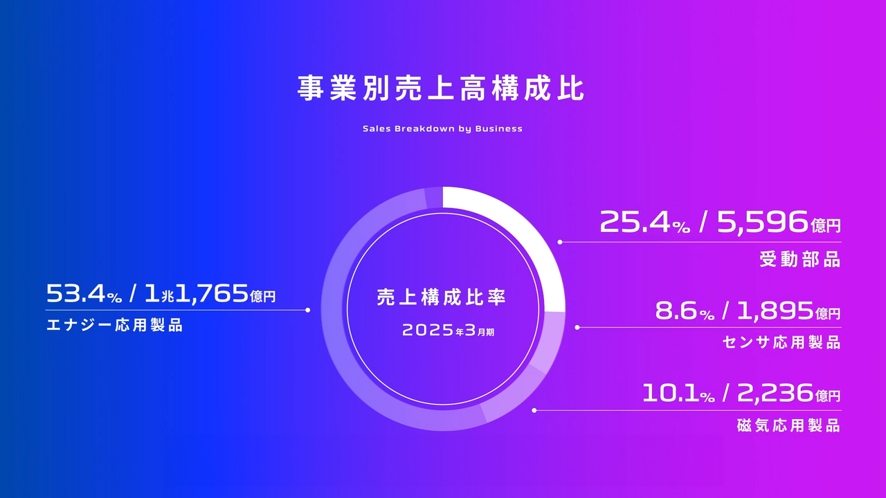 TDK、独自の技術と現場の総合力で磨き続ける高性能インダクタ　AIエコシステムを支える受動部品事業の展望