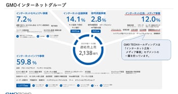 GMO TECH HD、検索対策サービスではMEOビジネスに注力　経営統合により顧客基盤が拡大、併売等を推進