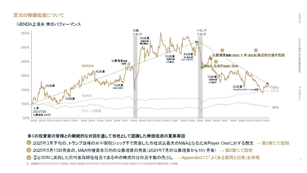 GENDA、資本市場と整合的なM&A戦略に修正、北米事業はオペレーションを改善し北米中計の達成を目指す