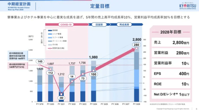 出典:共立メンテナンス中期経営計画