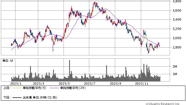 共立メンテナンス＜9616＞ 日足（SBI証券提供）