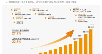 拡大する中古不動産市場で上場来、売上平均23%の高成長。直接仕入れ率72%が強みの中古不動産株