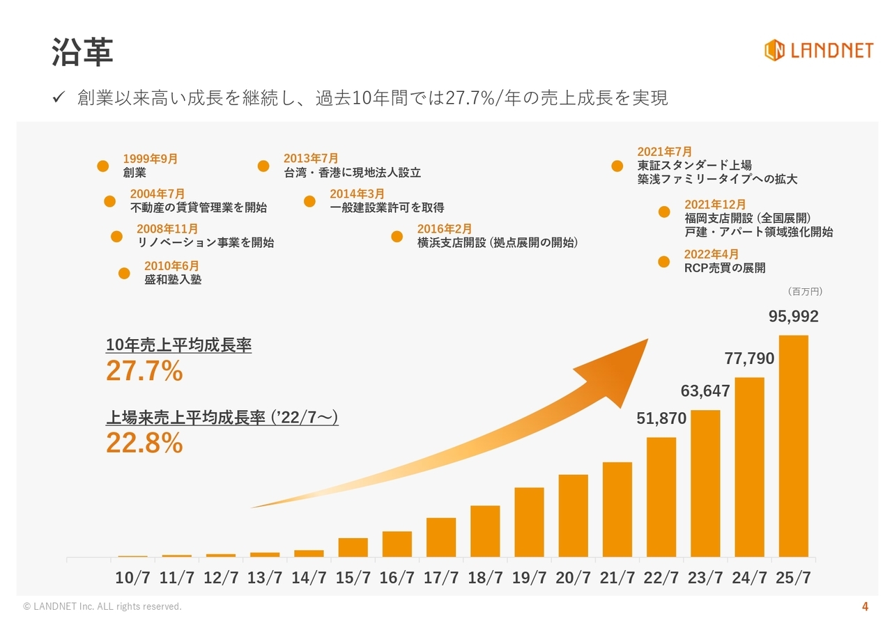 拡大する中古不動産市場で上場来、売上平均23%の高成長。直接仕入れ率72%が強みの中古不動産株