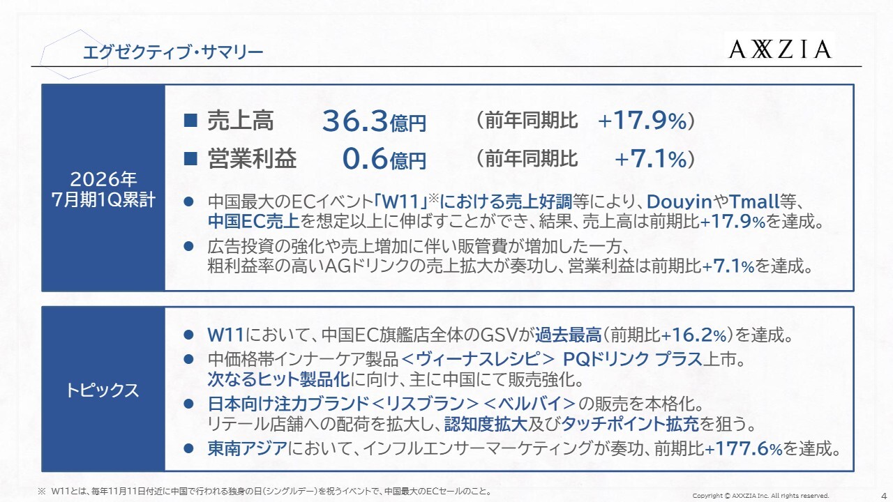 アクシージア、1Qは増収増益　「W11」により中国ECの売上高が伸長・新製品「PQドリンク プラス」の売上拡大も奏功
