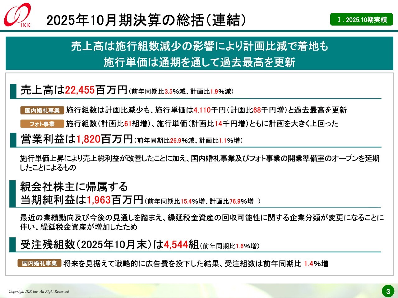 アイ・ケイ・ケイHD、国内婚礼事業の施行単価が過去最高更新　フォト事業も施工組数・単価とも計画を大きく上回る伸長