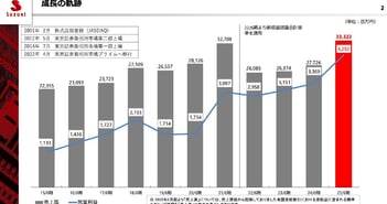鈴木、営業利益は前期比+27.4%の増益で着地　スマートフォン関連部品や自動車電装部品が堅調に推移