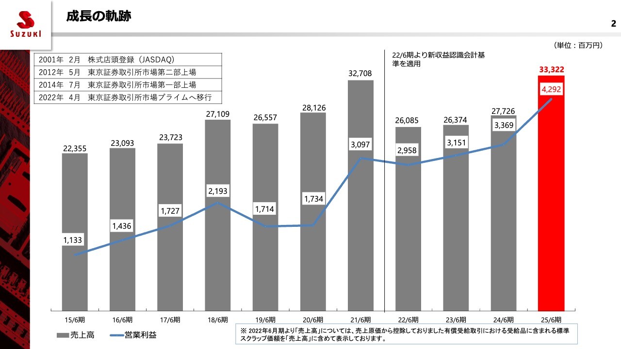 鈴木、営業利益は前期比+27.4%の増益で着地　スマートフォン関連部品や自動車電装部品が堅調に推移