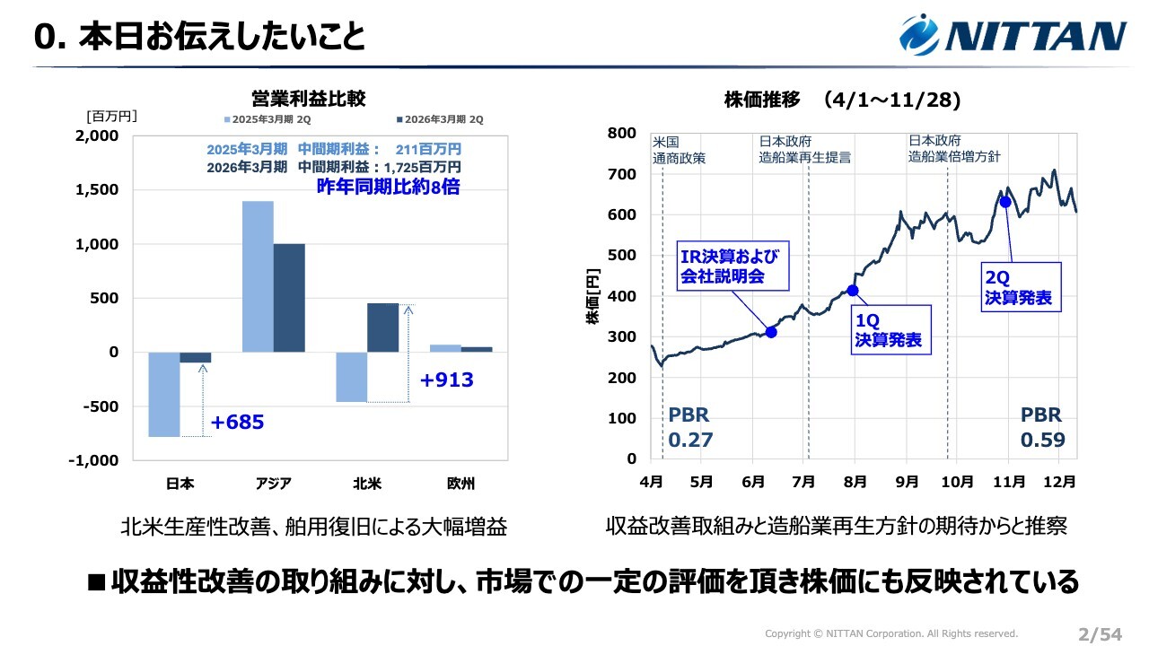 NITTAN、営業利益は前年比+715％と大幅成長　北米生産効率化、舶用部品収益性改善等が寄与