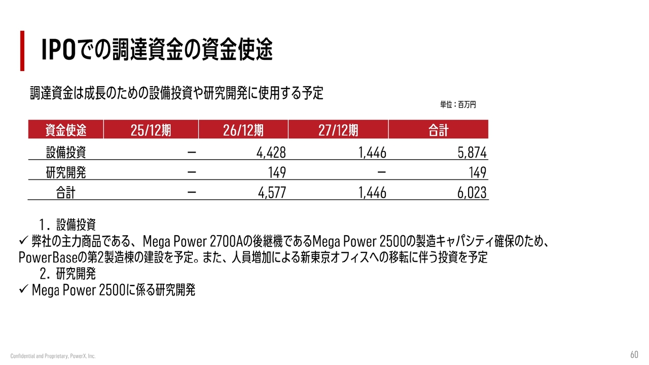 【質疑応答】株式会社パワーエックス （485A）　新規上場記者会見