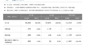 大光、売上高は中間期での過去最高を更新　通期業績予想は、売上高は過去最高、当期純利益は増益を計画