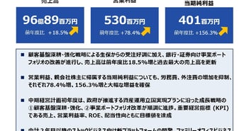 キャピタル・アセット・プランニング、売上高は創立来最高・営業利益も78.4%増　大相続時代に向け新たな戦略構築へ