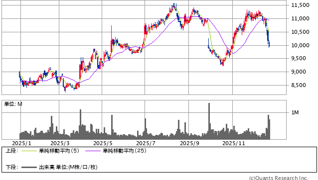 しまむら＜8227＞ 日足（SBI証券提供）