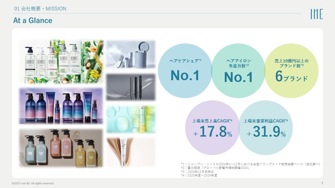I-ne、ヘアケア国内シェアNo.1実績を軸にスキンケア他が急伸　独自のブランド管理でヒット量産、EC×小売モデルで成長加速