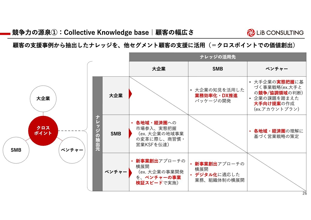 【質疑応答】株式会社リブ・コンサルティング（480A）　新規上場記者会見