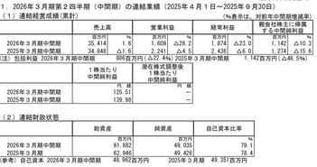 日東富士製粉、麺用小麦粉の好調で主力の販売数量が伸長し中間期は増収　年間配当予想280円を据え置き