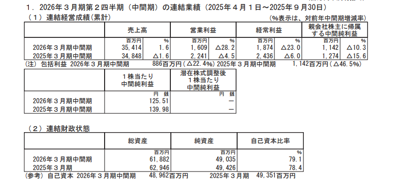 日東富士製粉、麺用小麦粉の好調で主力の販売数量が伸長し中間期は増収　年間配当予想280円を据え置き