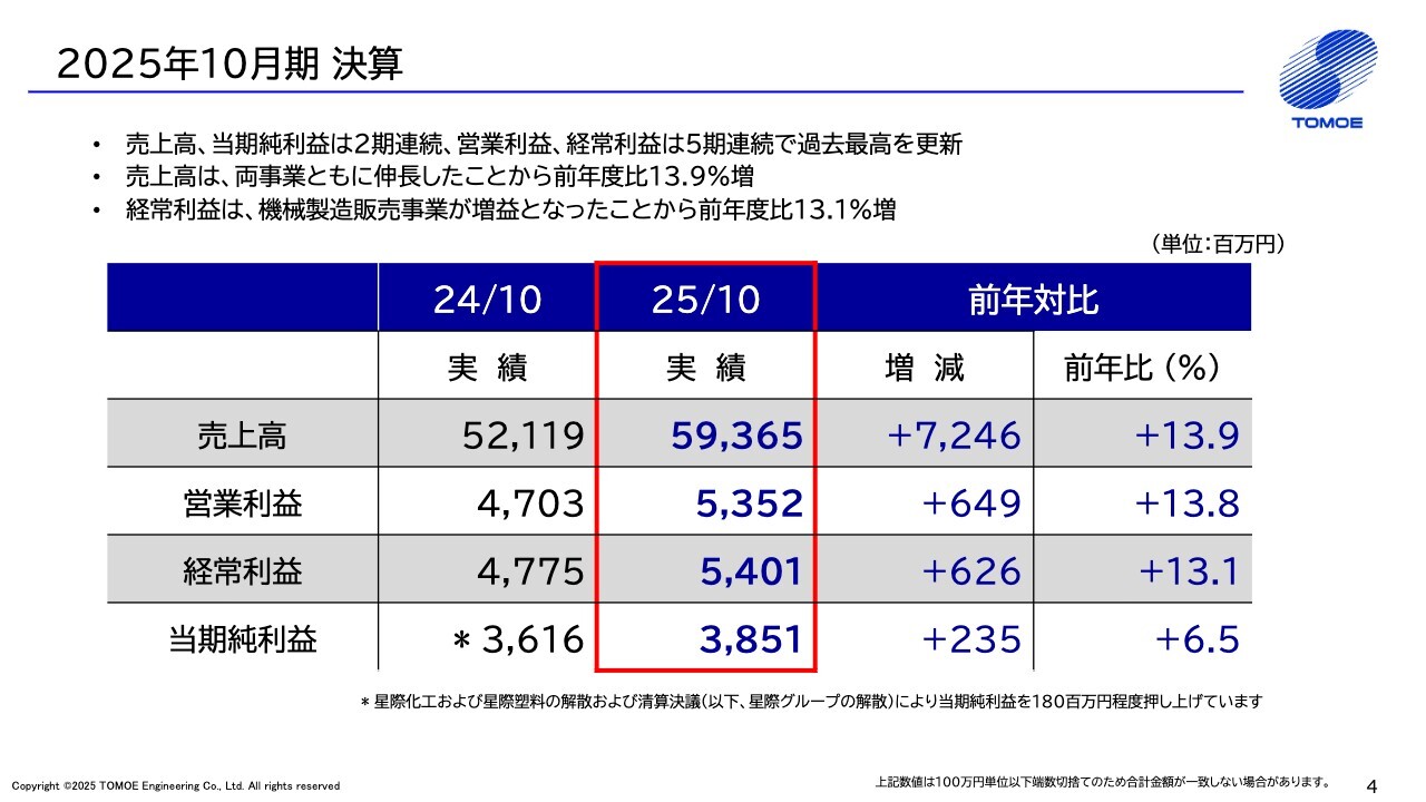 巴工業、連続最高益更新で新中計発表　資本効率、利益率を高めROE10.5％目指す　配当性向引き上げ、DOE導入も
