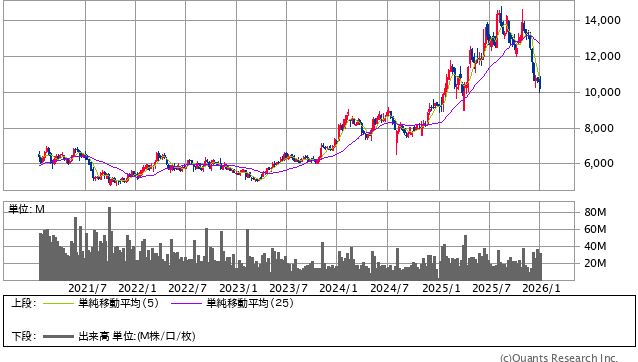任天堂＜7974＞ 週足（SBI証券提供）