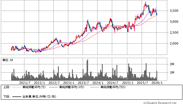 ハイデイ日高＜7611＞ 週足（SBI証券提供）