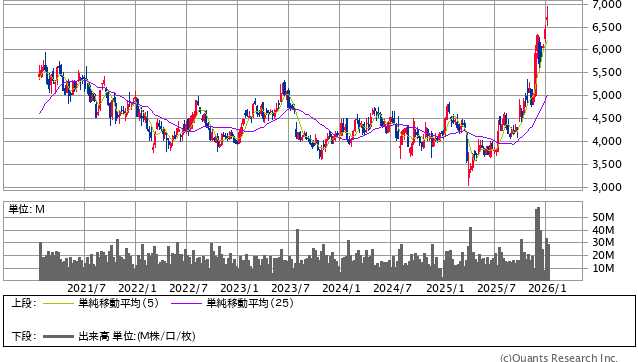 ファナック＜6954＞ 週足（SBI証券提供）