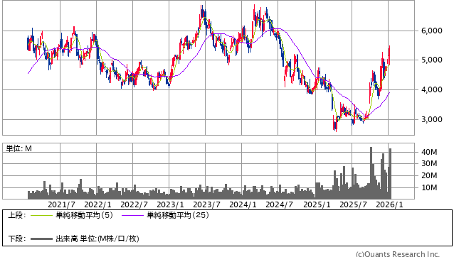 安川電機＜6506＞ 週足（SBI証券提供）