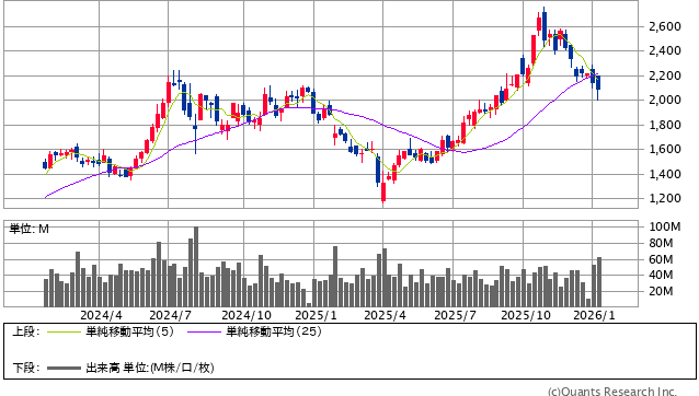 TDK＜6762＞ 週足（SBI証券提供）