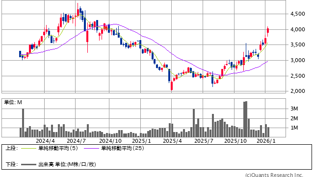 フルヤ金属＜7826＞ 週足（SBI証券提供）