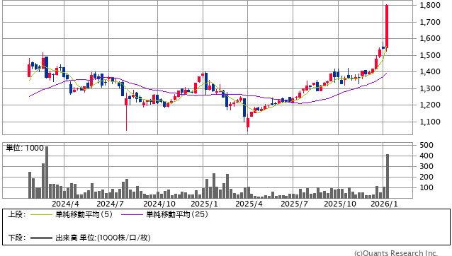 MORESCO＜5018＞ 週足（SBI証券提供）