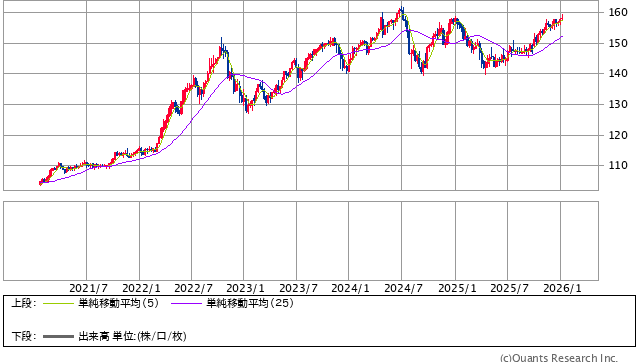 米ドル/円 週足（SBI証券提供）