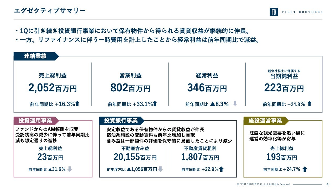 ファーストブラザーズ、売上総利益は前年比二桁成長 観光需要の回復で施設運営事業が業績貢献