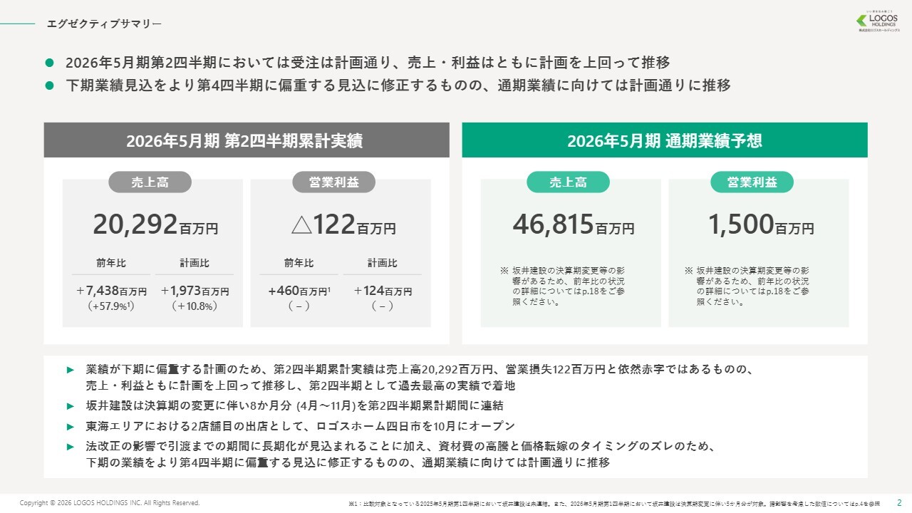 ロゴスHD、2Q売上高は前年比約1.6倍と計画超過、過去最高を記録　M&Aによる引渡棟数拡大と受注堅調、新規出店が寄与
