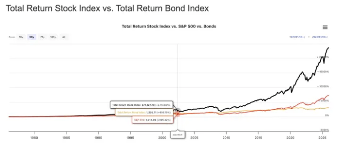 出典：LongtermTrends.com