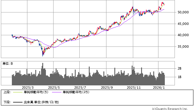 日経平均株価 日足（SBI証券提供）