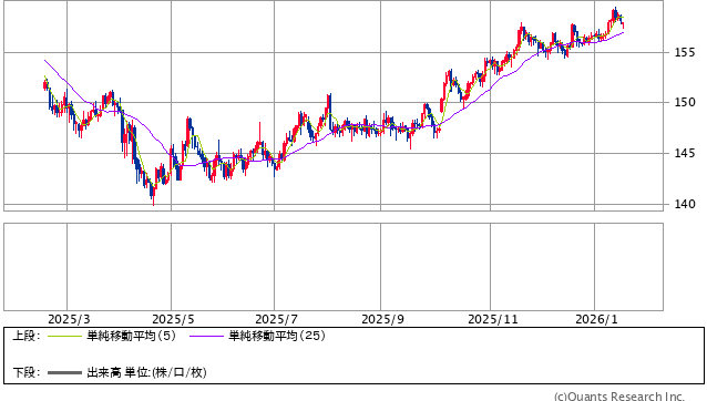 米ドル/円 日足（SBI証券提供）