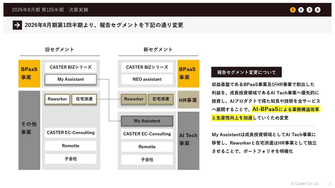 キャスター、1Q営業利益は6四半期ぶりの黒字転換を達成　粗利率改善と販管費圧縮のコスト構造改革が奏功