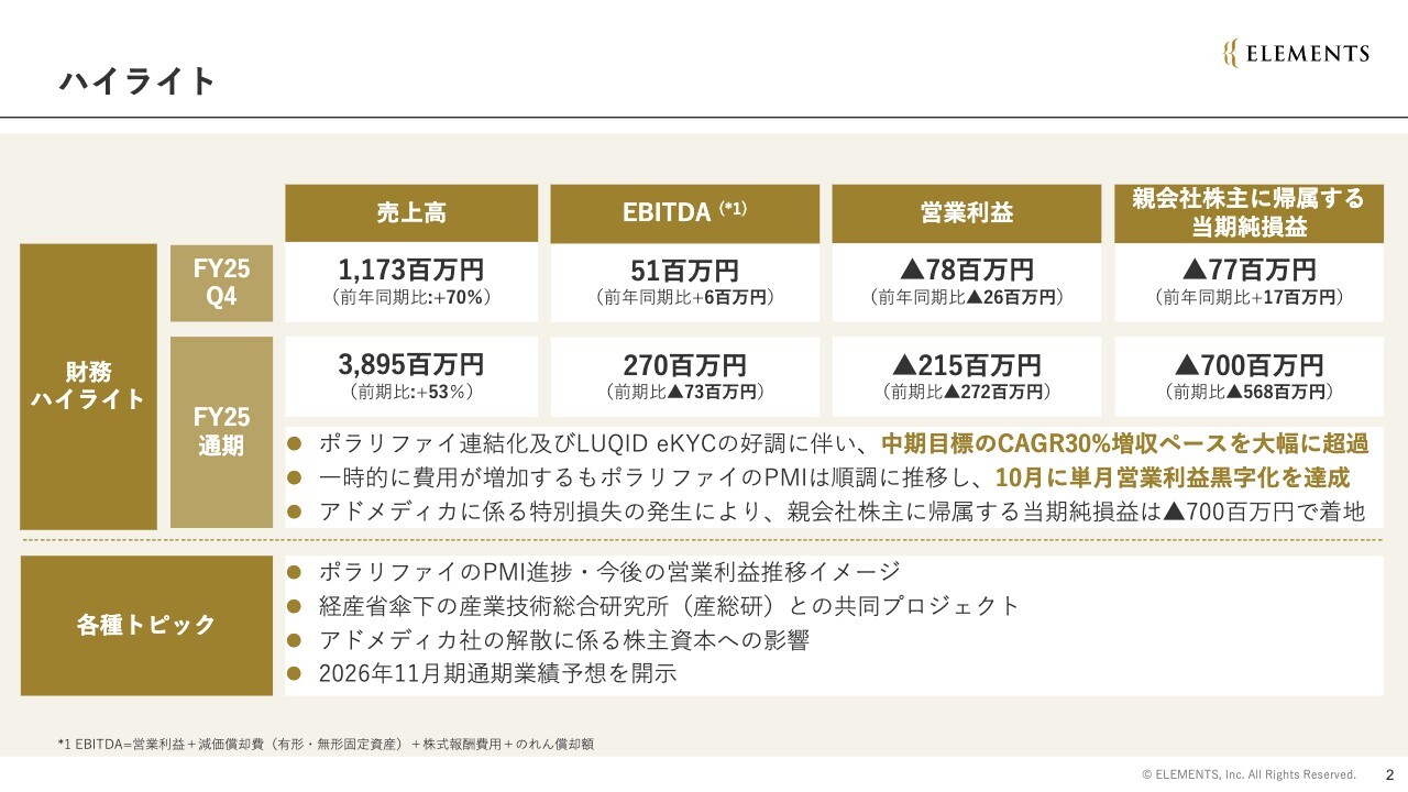 ELEMENTS、通期売上高は前年比+53%と大幅増を達成　コスト構造改革により黒字化基盤を構築