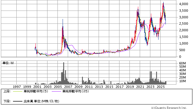サイボウズ＜4776＞ 月足（SBI証券提供）
