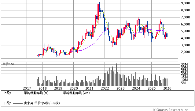 マネーフォワード＜3994＞ 月足（SBI証券提供）