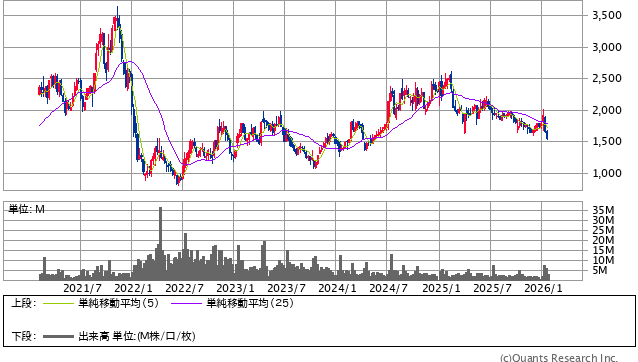 Sansan<4443> 週足(SBI証券提供)