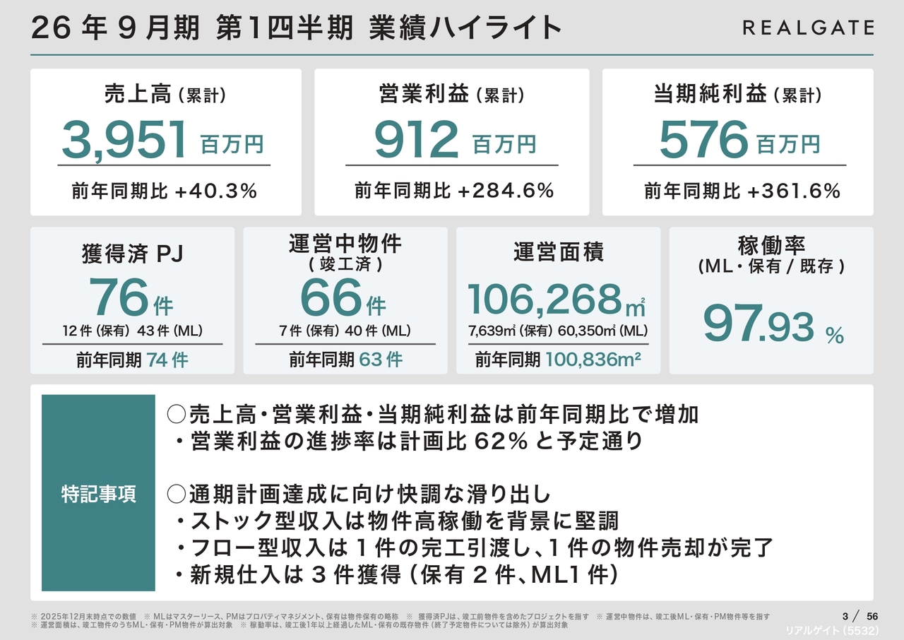 リアルゲイト、通期営業利益に対する進捗率は62％で順調に推移　ホテル・大手とのJVといった新たな取組みの進展も