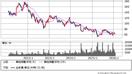 NIKE INC B＜NKE＞ 週足（SBI証券提供）