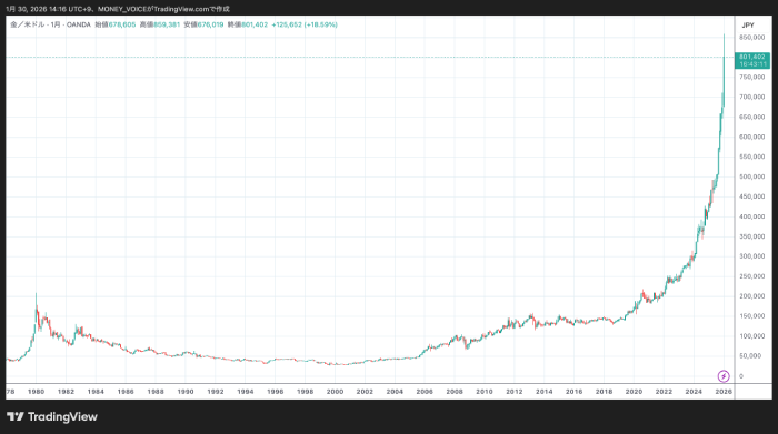 出典：TradingViewの金／米ドルチャート 月足