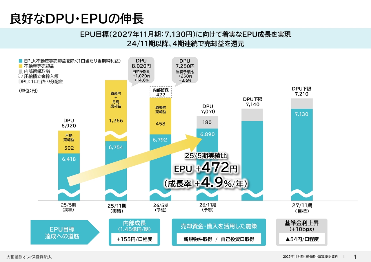 大和証券オフィス投資法人、“稼ぐオフィス”の収益力が顕在化 1口当たり分配金計画対比14.6%上振れ、コア利益の成長加速