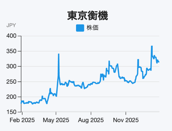 「ドローン」「フィジカルAI」など新領域にも挑戦、「試験機×解析」で差別化の計測機器銘柄